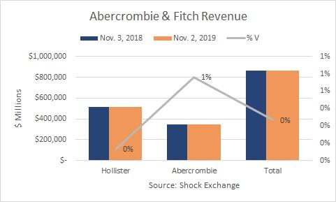 abercrombie and fitch market share