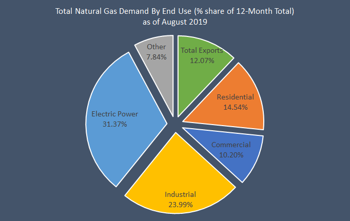 Natural Gas Usage Chart