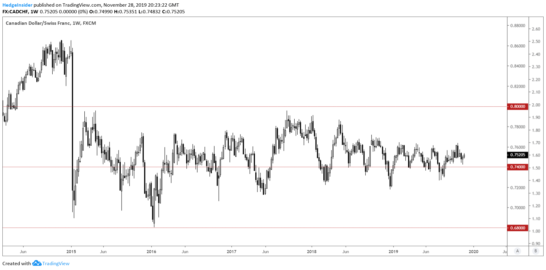 cad-chf-to-rise-with-positive-carry-despite-risks-seeking-alpha