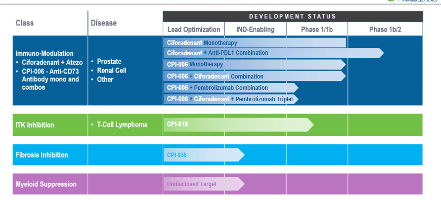 Corvus Pharmaceuticals: Turnaround In Progress, Multiple Readouts Ahead ...