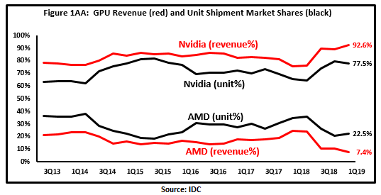 gear Oprør kop Nvidia Vs. AMD: Not A Zero-Sum GPU Game (NASDAQ:AMD) | Seeking Alpha