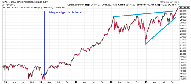 A Plunge In The Making | Seeking Alpha