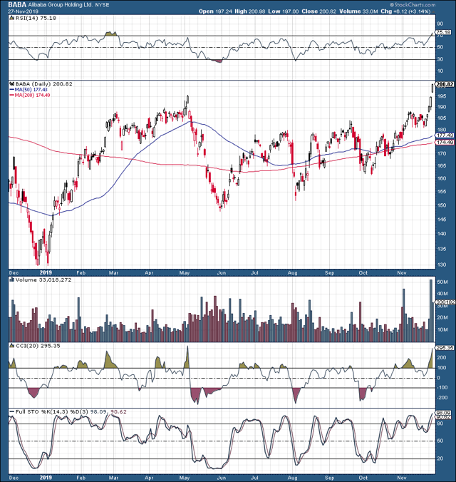 Alibaba's Breakout Could Take Shares Higher From Here (NYSE:BABA ...