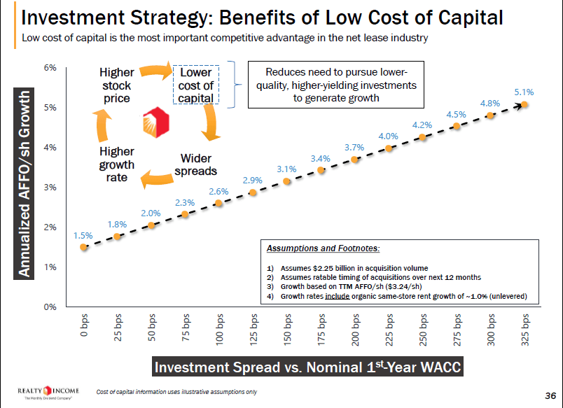 Realty Income Reduced Total Return Potential And A Historically Low Yield Nyse O Seeking Alpha