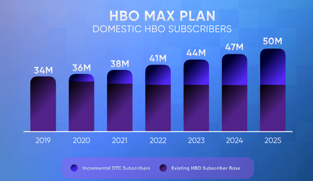 HBO Max subscribers