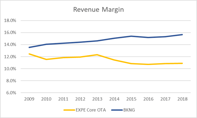 10-year revenue margin Expedia and Bookings