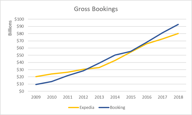 Gross bookings Expedia and Booking