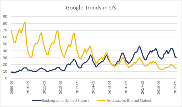 A 10-Year Comparison Of Booking Holdings And Expedia - Booking Holdings