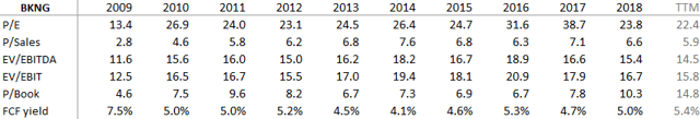 Valuation Booking Holdings