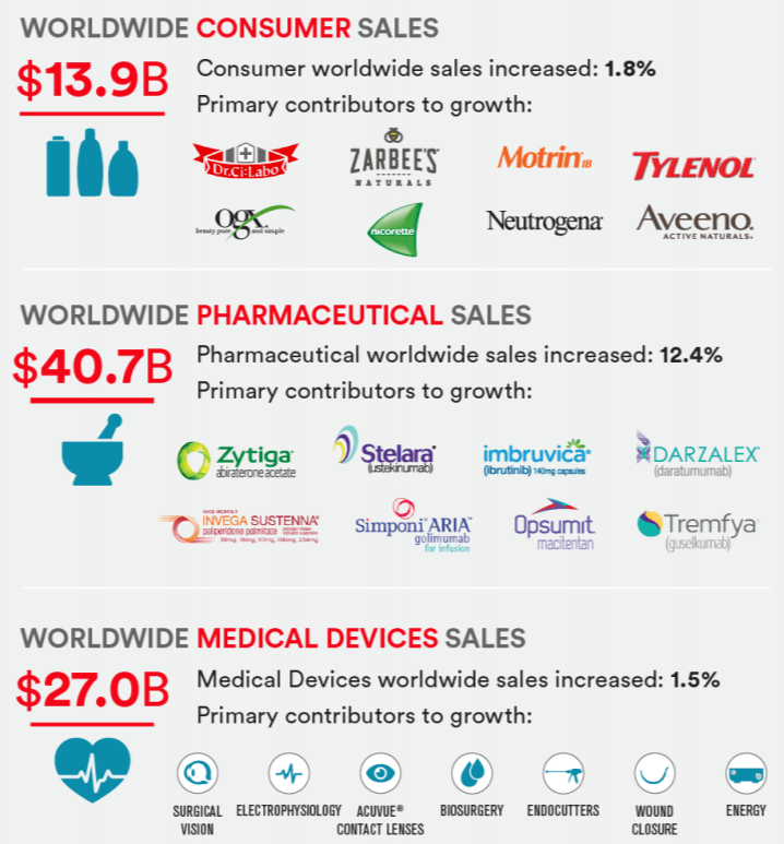 Johnson & Johnson Good Long Term Prospects And High Earnings