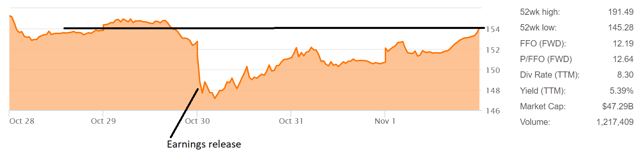 Simon Property Group: Another Quarter Of Good Results, But Bears Just ...