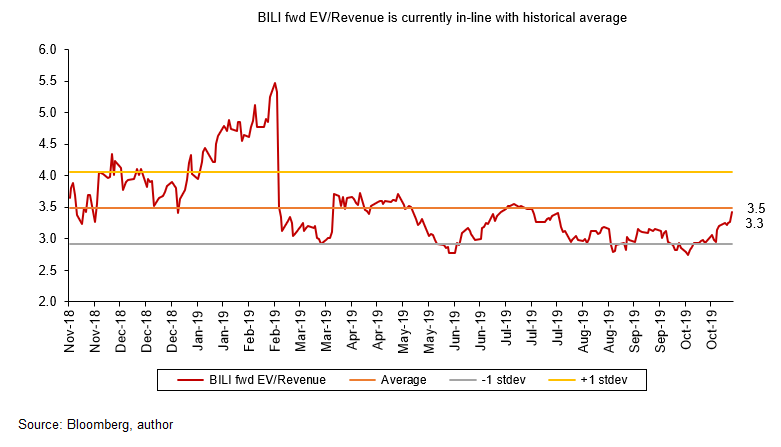 Bilibili H2 19 Investments To Weigh On Share Upside Nasdaq Bili Seeking Alpha