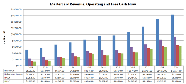 Mastercard: Valuation Risk Continues To Rise (NYSE:MA) | Seeking Alpha