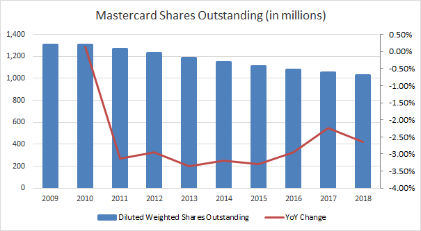 Mastercard: Valuation Risk Continues To Rise (NYSE:MA) | Seeking Alpha