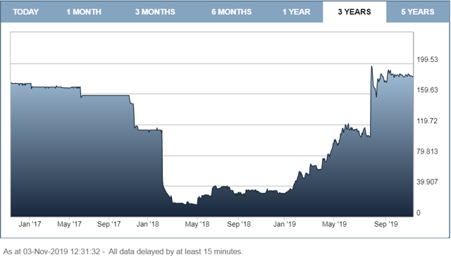 tessera therapeutics stock price