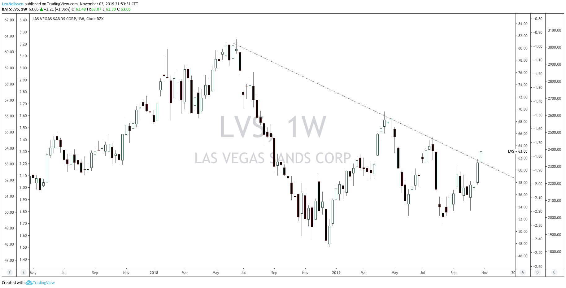 Las Vegas Sands Looks Great (NYSELVS) Seeking Alpha