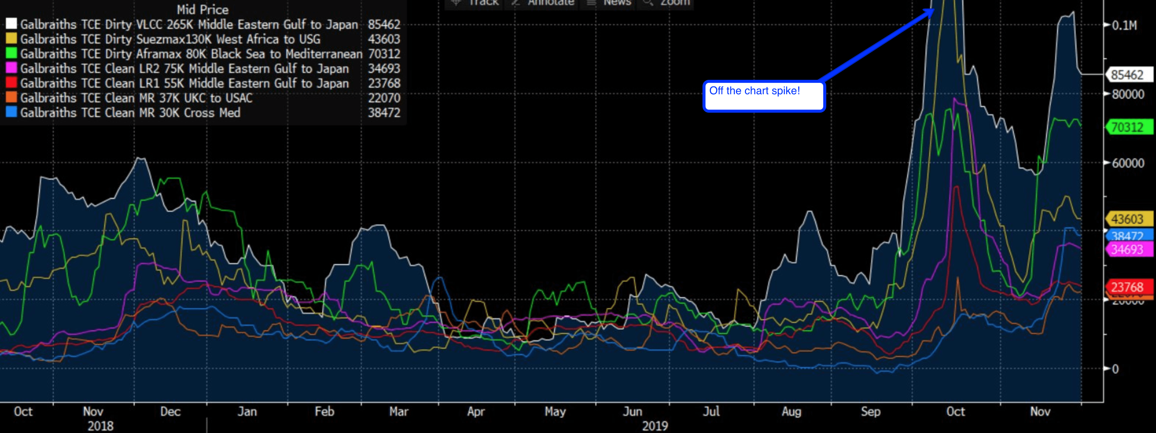 Fundamental Backdrop For The Bull Market In Oil Tanker Stocks Seeking