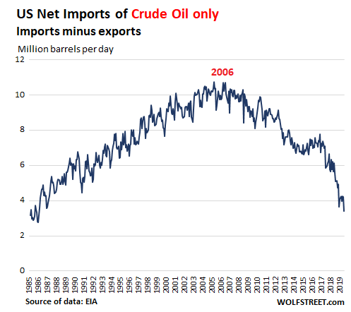 saupload_US-crude-oil-net-imports-2019-09.png
