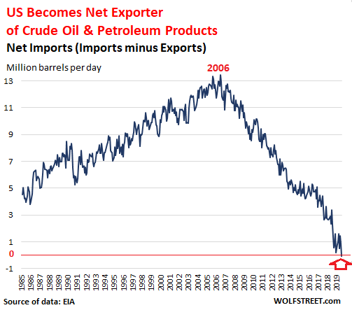 saupload_US-crude-oil-petroleum-products-net-imports-2019-09.png