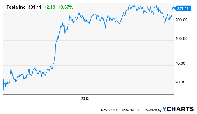 Tesla Stock Price Chart