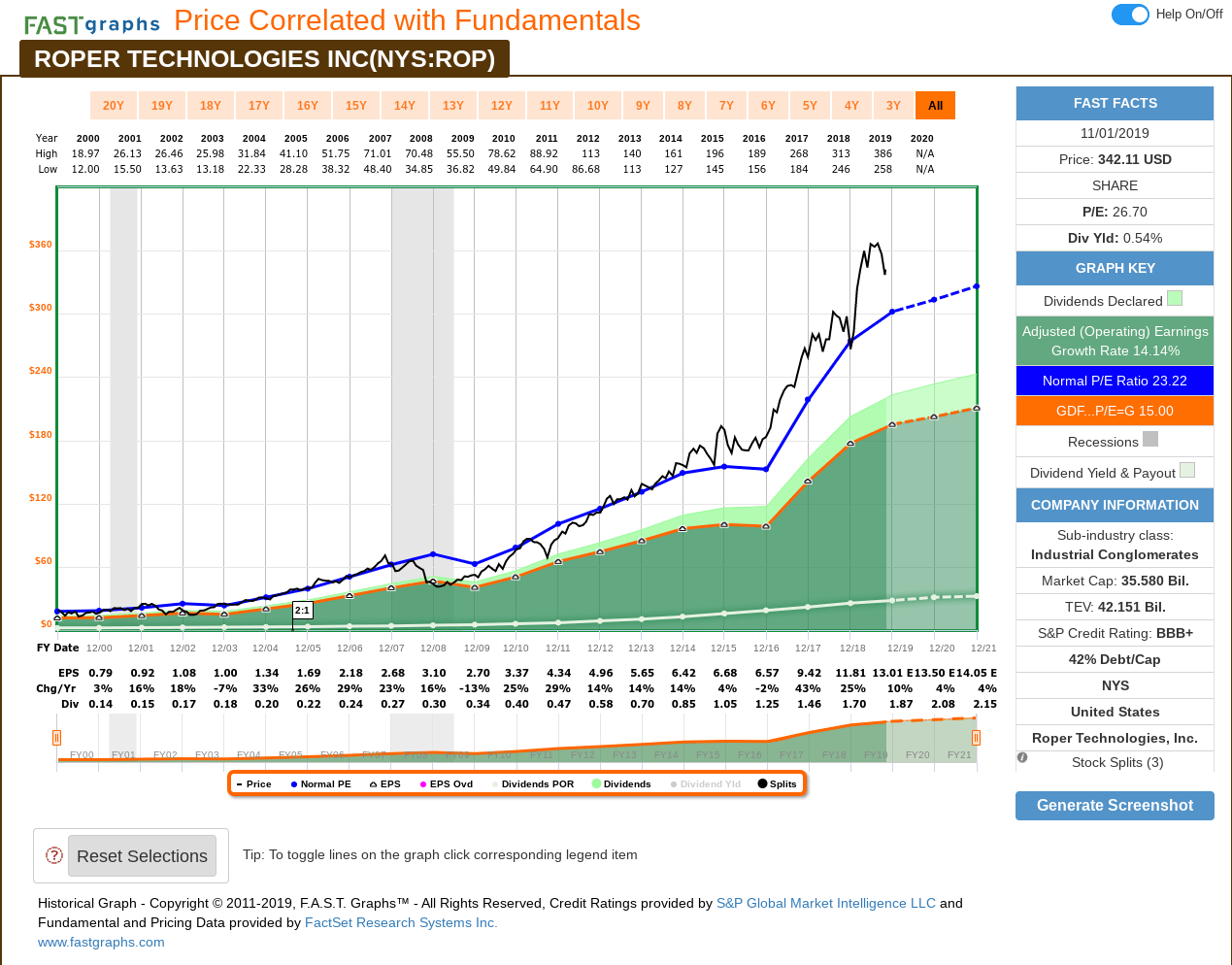 Roper Technologies A 10Year, FullCycle Analysis (NASDAQROP