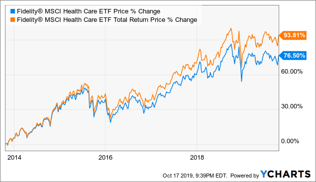 Fidelity Msci Health Care Index Etf Is Undervalued Nysearca Fhlc Seeking Alpha