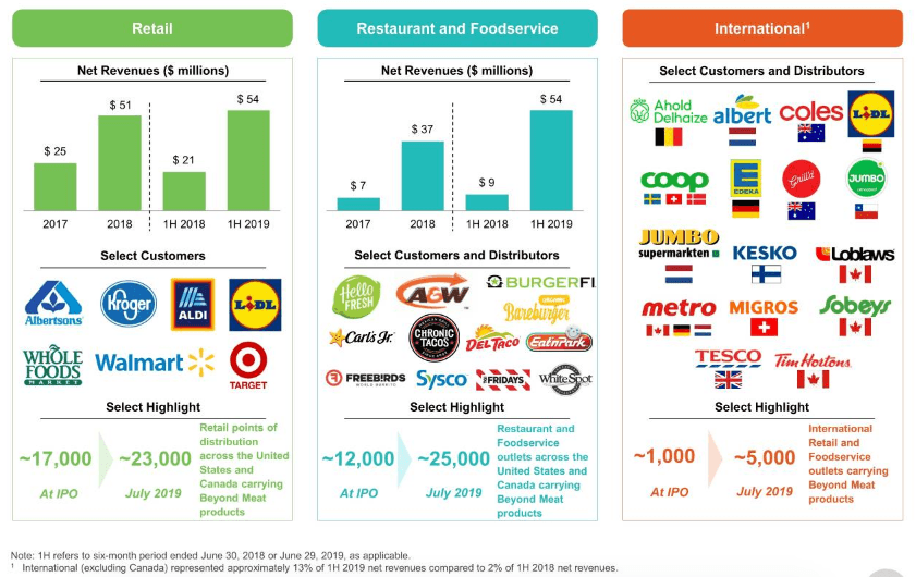 Beyond Meat Time To Buy Beyond Meat Inc Nasdaq Bynd