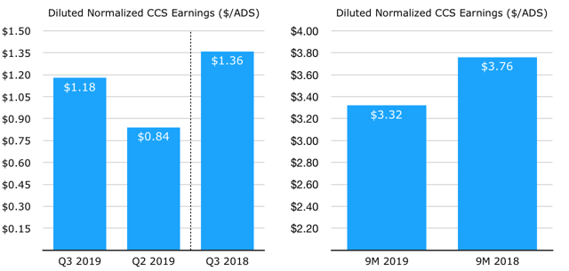 Royal Dutch Shell: The Outlook After Q3 2019 Results (NYSE:SHEL ...