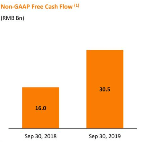 Alibaba FCF free cash flow BABA
