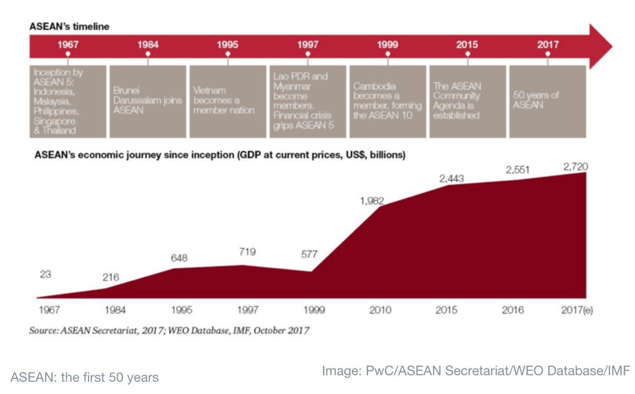 ASEAN - An Economic Powerhouse  Seeking Alpha