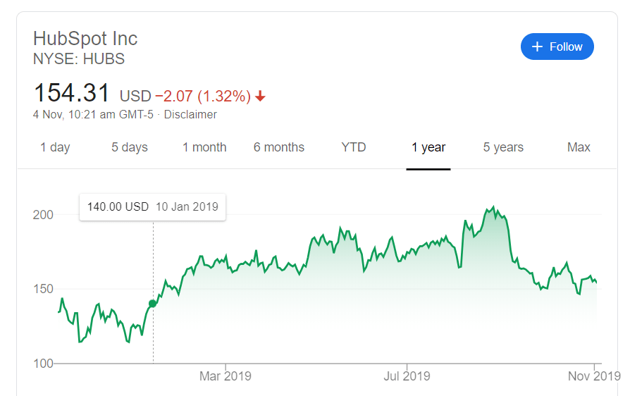 HubSpot A Good Buy After The Pullback (NYSEHUBS) Seeking Alpha