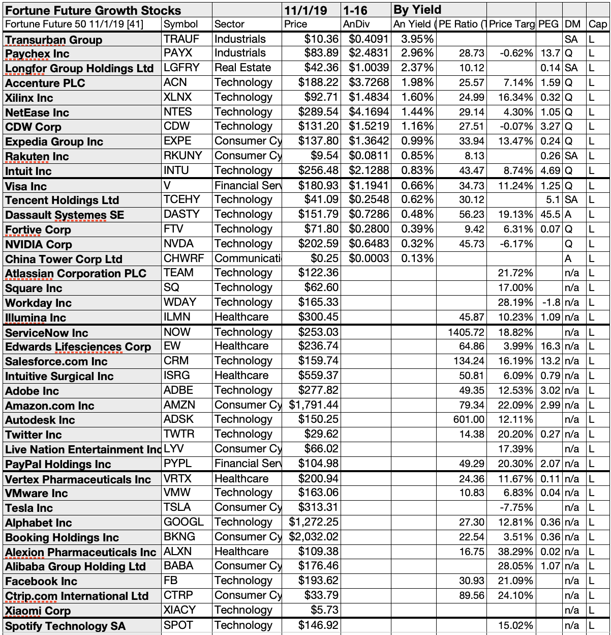 50 Fortune Future LongTerm Global Gainers 16 Pay Dividends Seeking