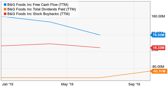 B&G Foods: The Ultimate Yield Trap (NYSE:BGS) | Seeking Alpha