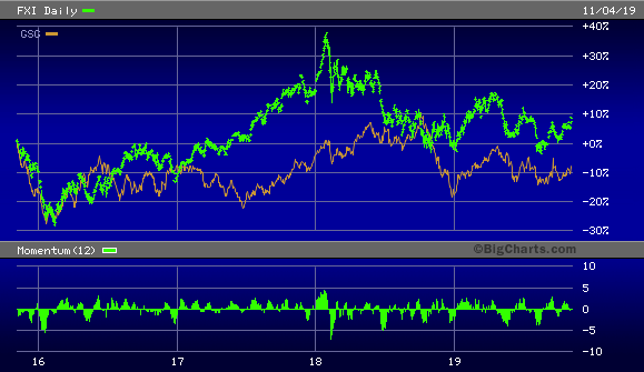 Big Charts Commodities