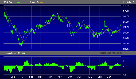 Big Charts Commodities