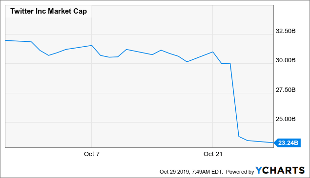 Twitter Stock Market Chart