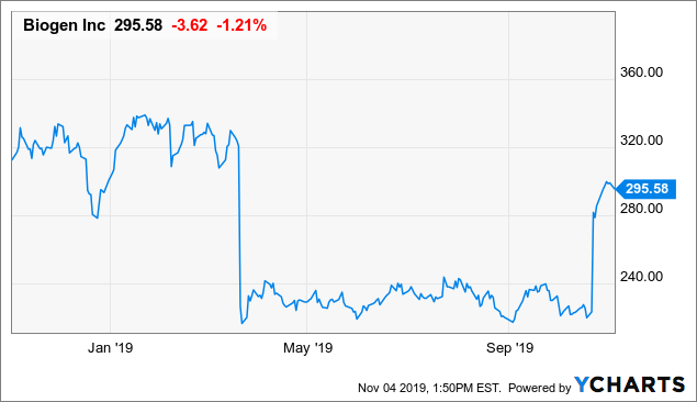 Biogen Is A Buy Regardless Of Aducanumab Nasdaq Biib Seeking Alpha