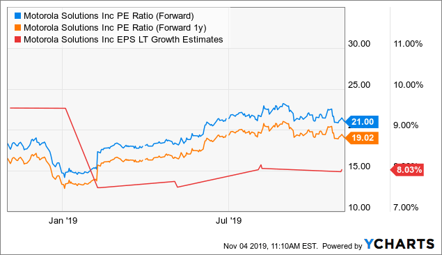 Motorola Stock Chart