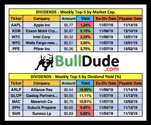 Earnings Reports & Dividends AAPL, ROKU, DIS, BIDU… Week