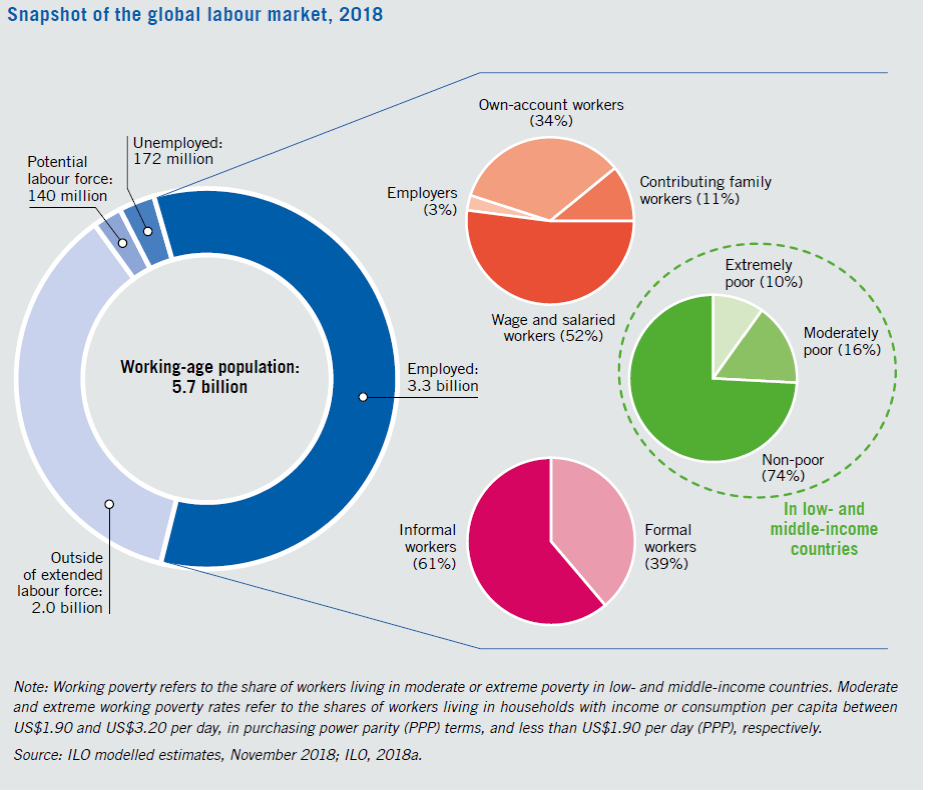 Labor market. Global Labor Market. Labor Market and Employment structure. Globalizing Labour?. The Global Labor Market today.