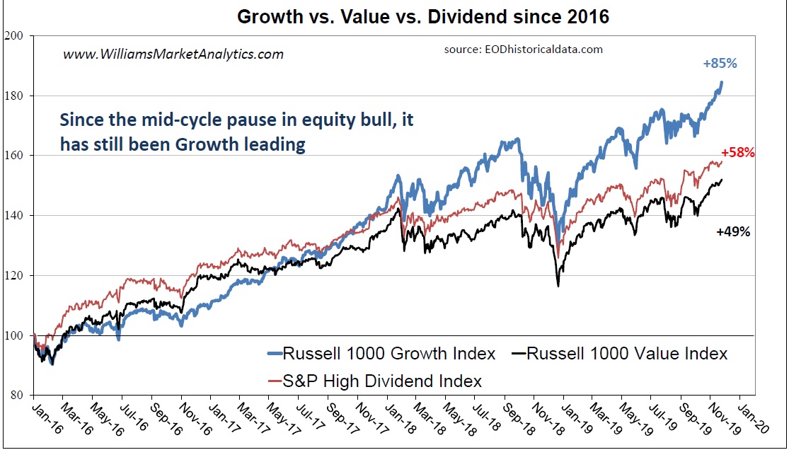 Growth Vs Value Historical Chart
