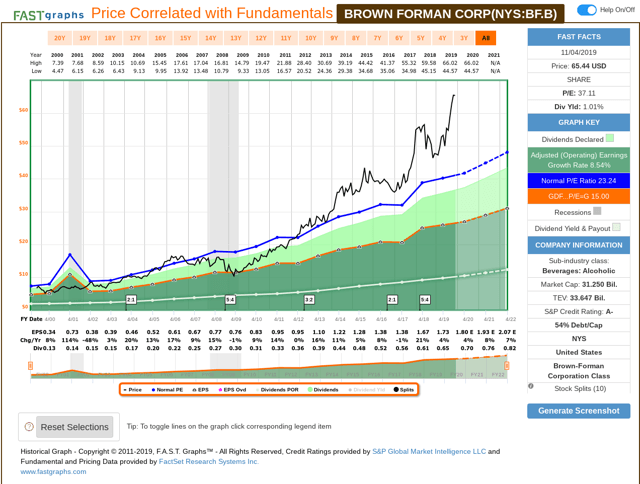 Brown-Forman: A 10-Year, Full-Cycle Analysis (NYSE:BF.B) | Seeking Alpha