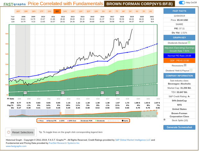 Brown-Forman: A 10-Year, Full-Cycle Analysis (NYSE:BF.B) | Seeking Alpha