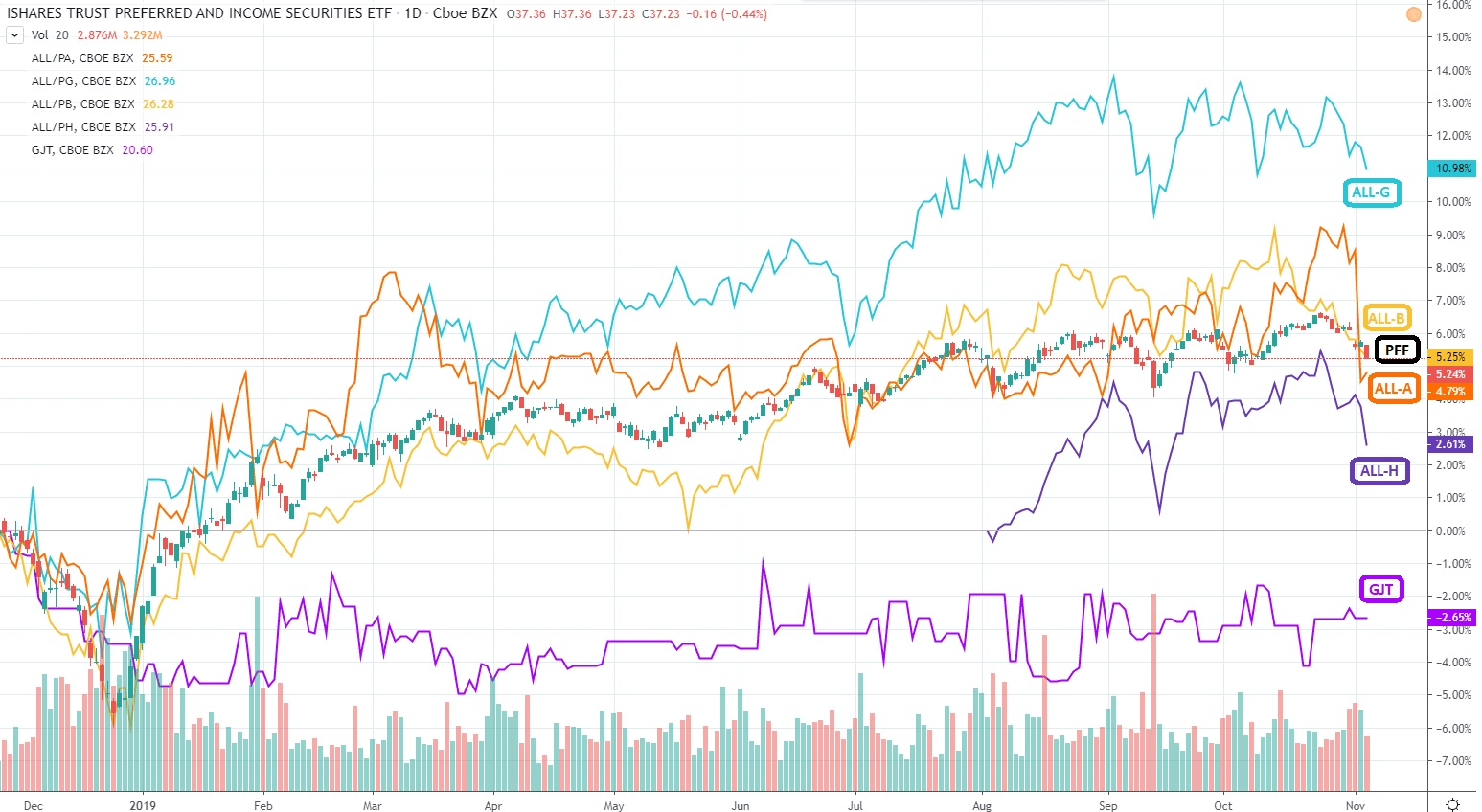 Allstate Stock Chart