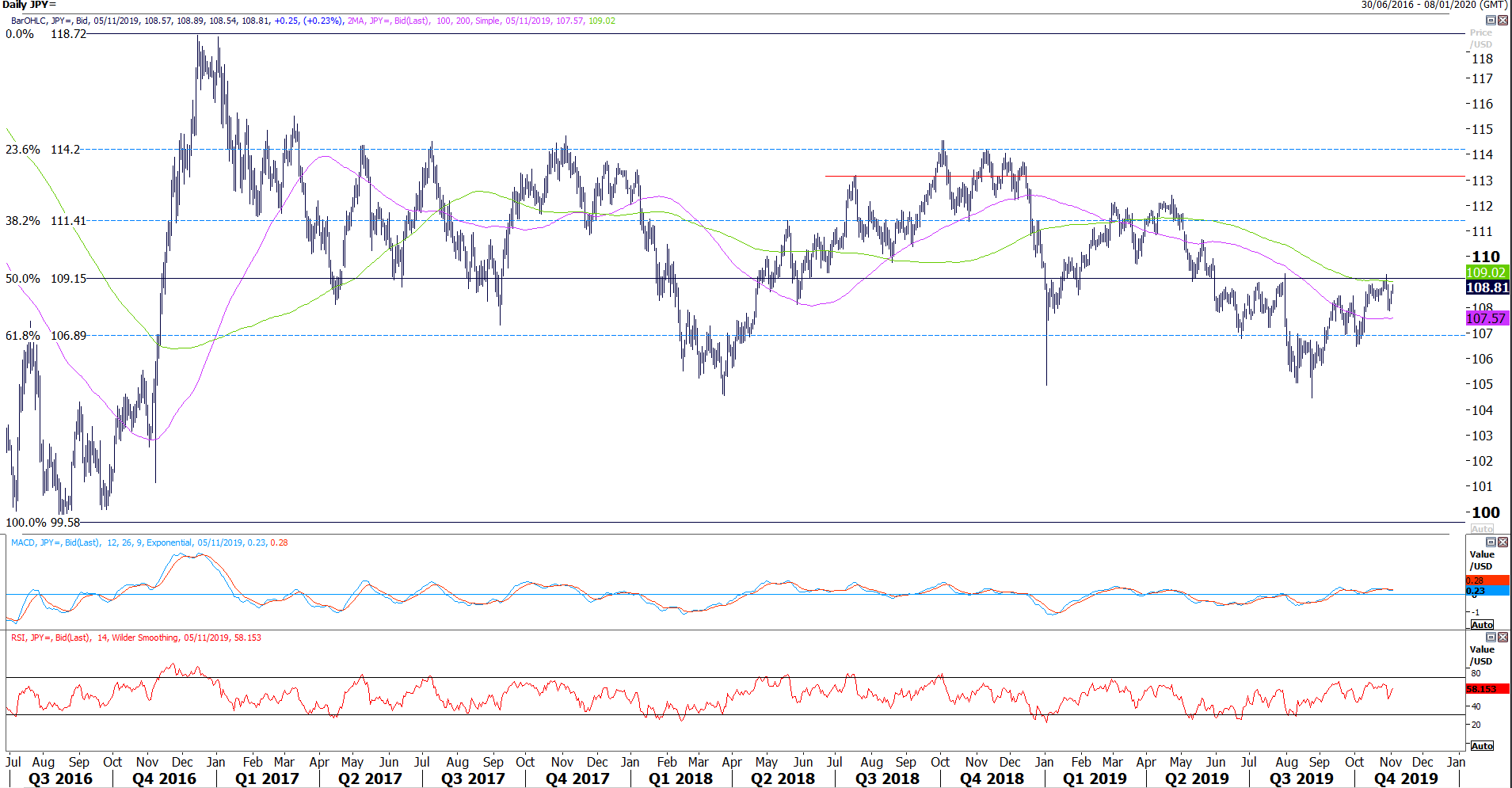 FX Weekly: We're At An All-Time High | Seeking Alpha