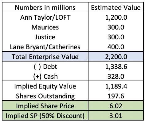 Ascena Retail Group A SOTP Analysis NASDAQ ASNA Seeking Alpha