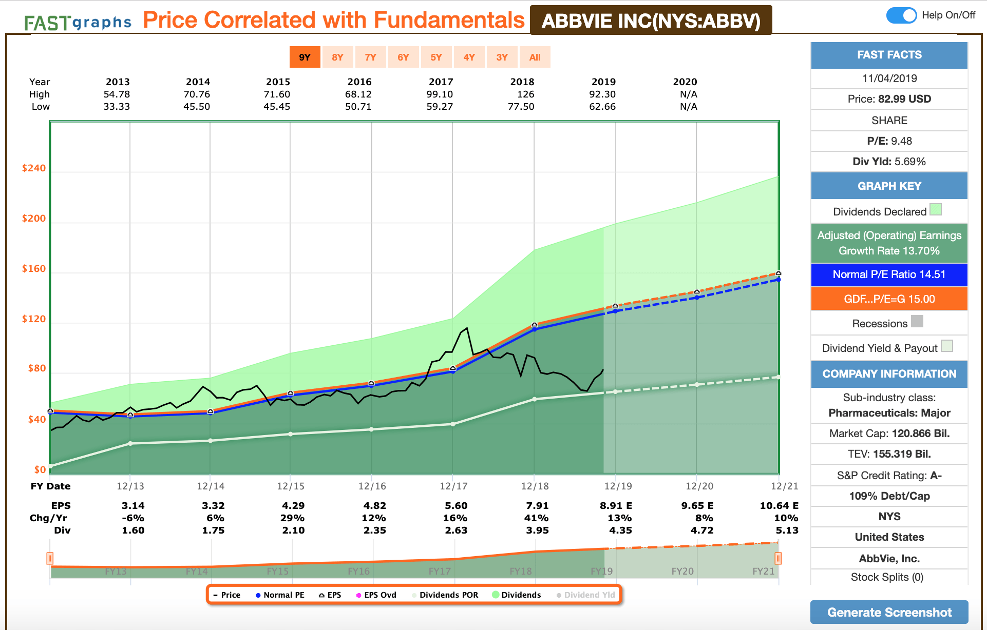 AbbVie Amazing Dividend, Attractive Valuation, Uncertain Future (NYSE