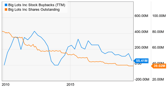 Big Lots Stock Dividend