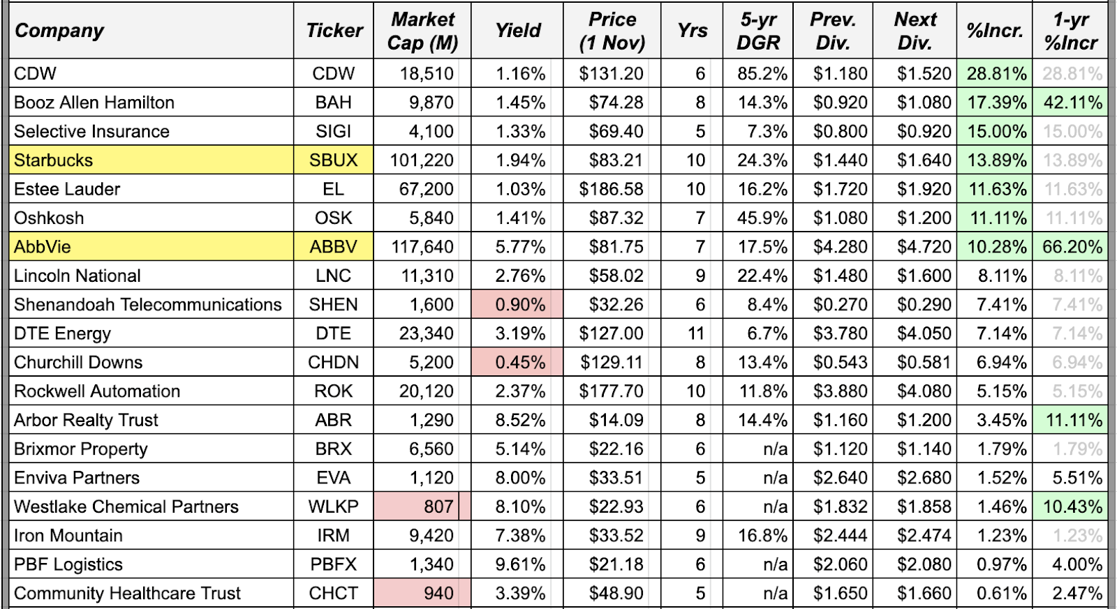 Dividend Increases October 28November 1, 2019 Seeking Alpha