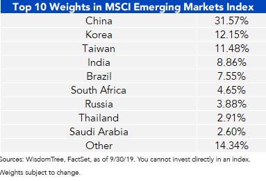 Top 10 MSCI EM MSCI Weights